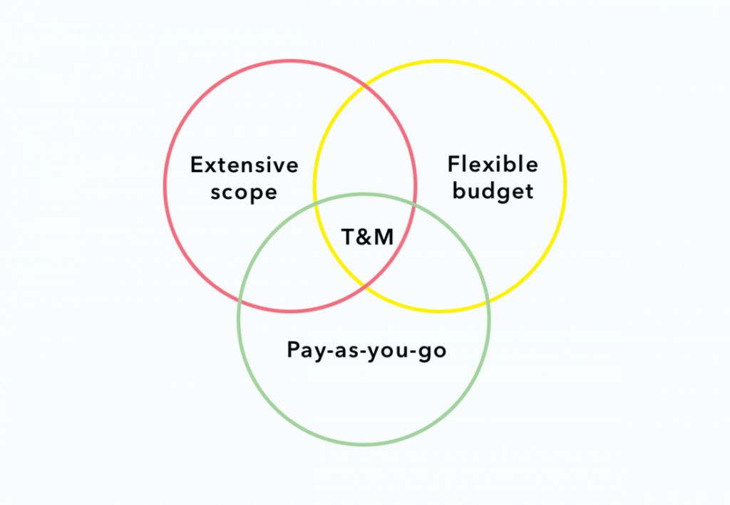 Time-and-material 