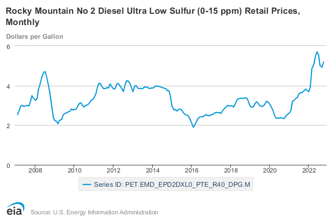 Bozeman Site Services - Fuel Surcharge - Diesel